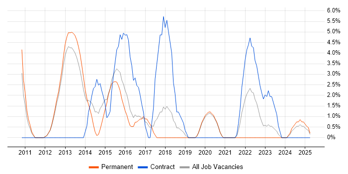 Job vacancy trend for Wireframes in Leamington Spa