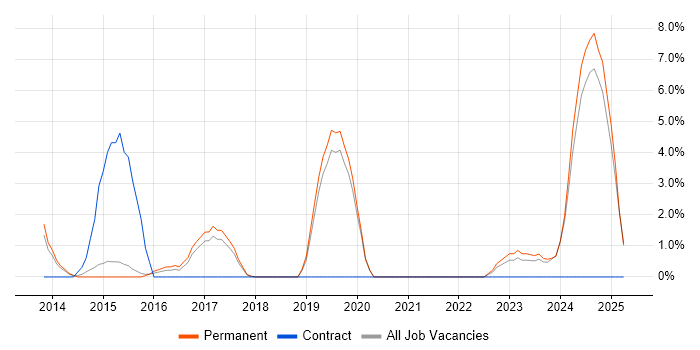 Job vacancy trend for WLAN in Leamington Spa