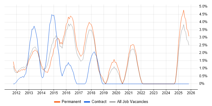 WordPress job vacancy trend in Leamington Spa