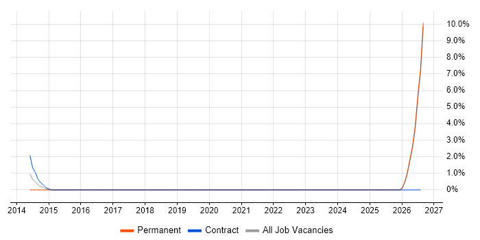 Work Breakdown Structure job vacancy trend in Leamington Spa