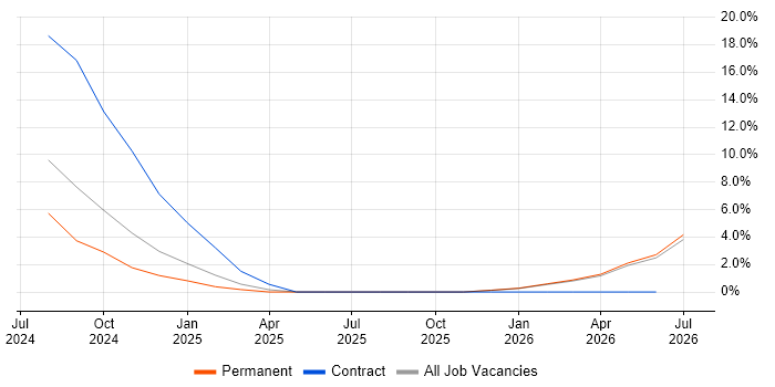 Workday job vacancy trend in Leamington Spa