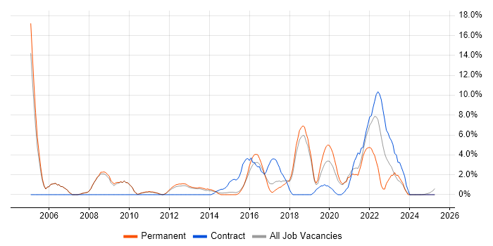 Job vacancy trend for Workflow in Leamington Spa Job vacancy trend for Workflow in Leamington Spa