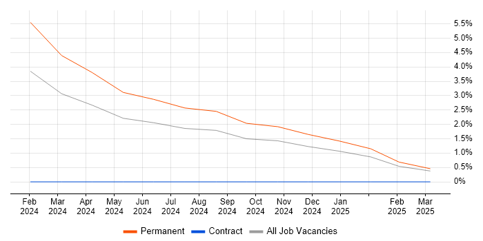 Job vacancy trend for Zscaler in Leamington Spa