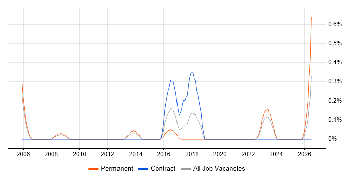 Lean Manufacturing job vacancy trend in Warwickshire