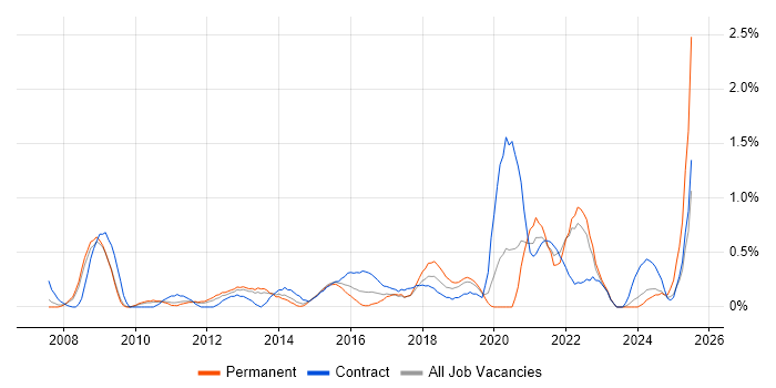 Job vacancy trend for Lean Six Sigma in Warwickshire