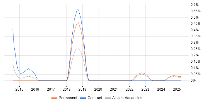 Job vacancy trend for Lean Thinking in Warwickshire
