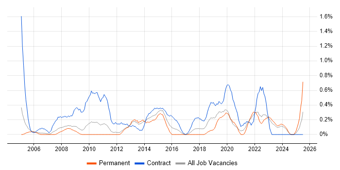 Job vacancy trend for Legacy Applications in Warwickshire