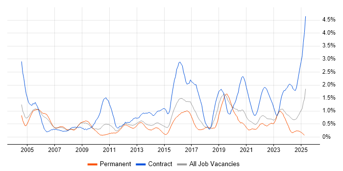 Job vacancy trend for Legacy Systems in Warwickshire Job vacancy trend for Legacy Systems in Warwickshire
