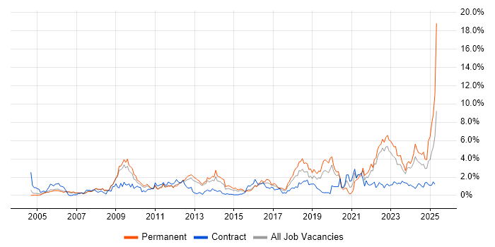 Job vacancy trend for Legal in Warwickshire