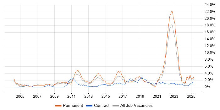 Job vacancy trend for Line Management in Warwickshire Job vacancy trend for Line Management in Warwickshire