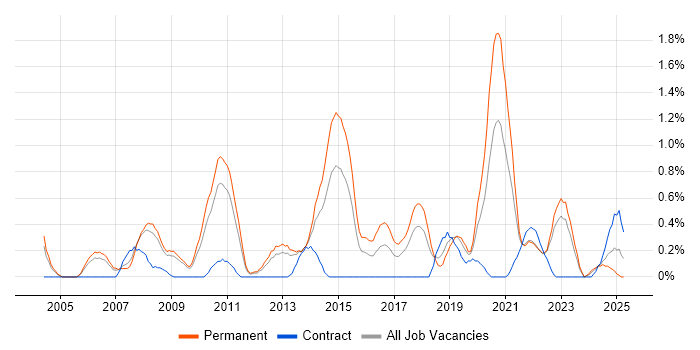 Job vacancy trend for Linux Engineer in Warwickshire Job vacancy trend for Linux Engineer in Warwickshire