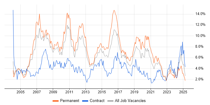 Job vacancy trend for Linux in Warwickshire Job vacancy trend for Linux in Warwickshire