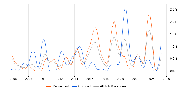 Job vacancy trend for Load Balancing in Warwickshire Job vacancy trend for Load Balancing in Warwickshire