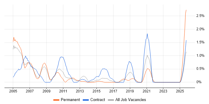 LoadRunner job vacancy trend in Warwickshire