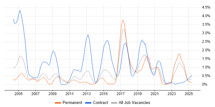 Job vacancy trend for Local Government in Warwickshire Job vacancy trend for Local Government in Warwickshire