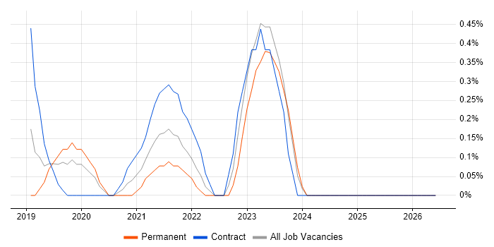 Log Analytics job vacancy trend in Warwickshire