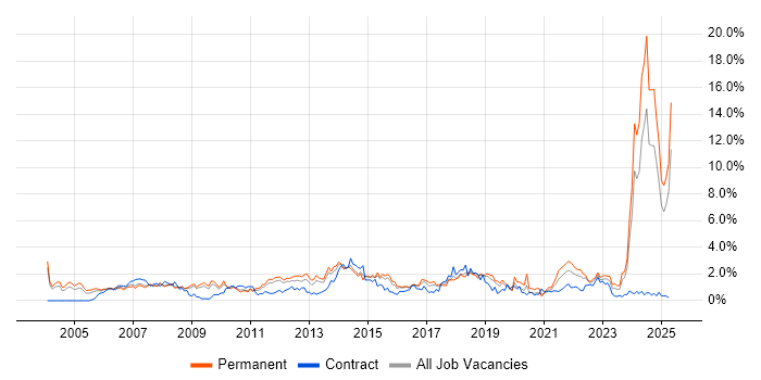 Job vacancy trend for Logistics in Warwickshire Job vacancy trend for Logistics in Warwickshire