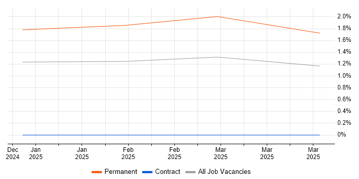 Job vacancy trend for Loki in Warwickshire