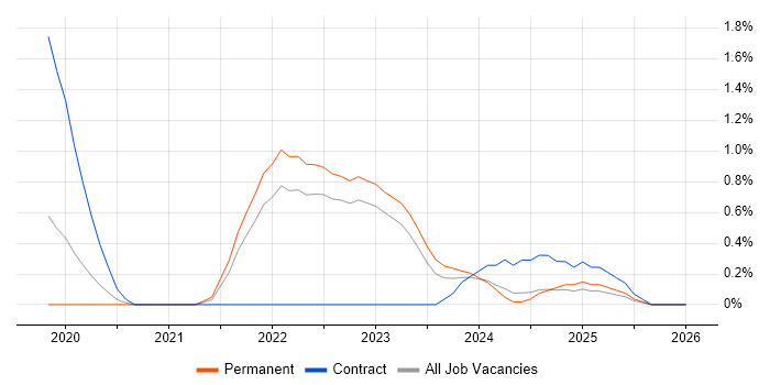 Looker job vacancy trend in Warwickshire