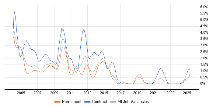 Job vacancy trend for Lotus in Warwickshire Job vacancy trend for Lotus in Warwickshire