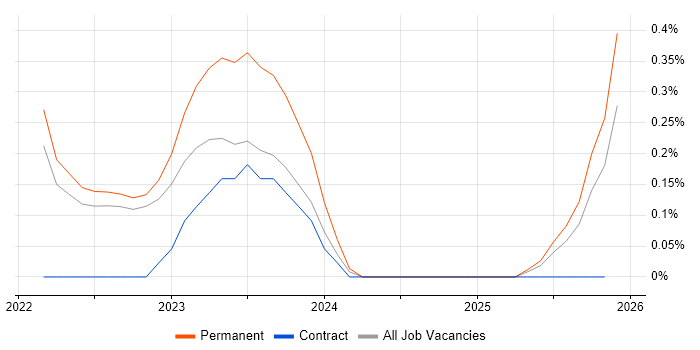 Low-Code job vacancy trend in Warwickshire
