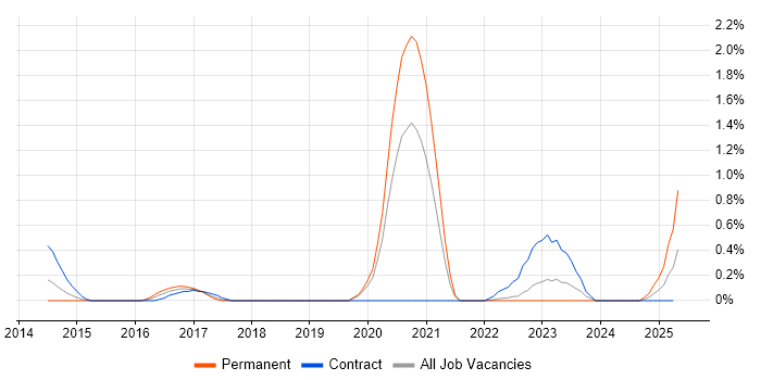 Job vacancy trend for Low Latency in Warwickshire Job vacancy trend for Low Latency in Warwickshire