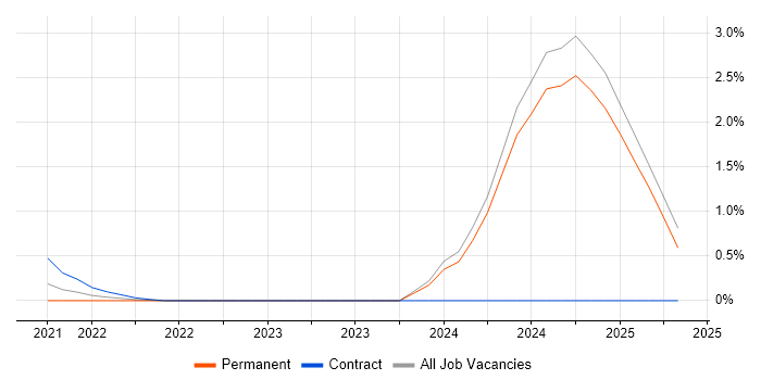 Job vacancy trend for LPIC in Warwickshire Job vacancy trend for LPIC in Warwickshire