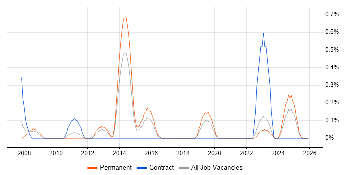 LSMW job vacancy trend in Warwickshire
