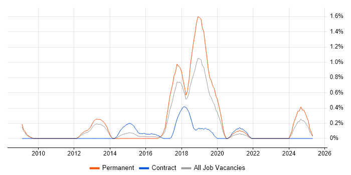 Job vacancy trend for LTE in Warwickshire Job vacancy trend for LTE in Warwickshire