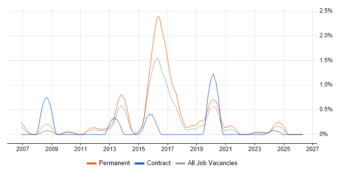 Mac OS X job vacancy trend in Warwickshire