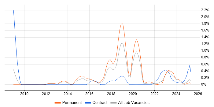 Job vacancy trend for Mac OS in Warwickshire Job vacancy trend for Mac OS in Warwickshire