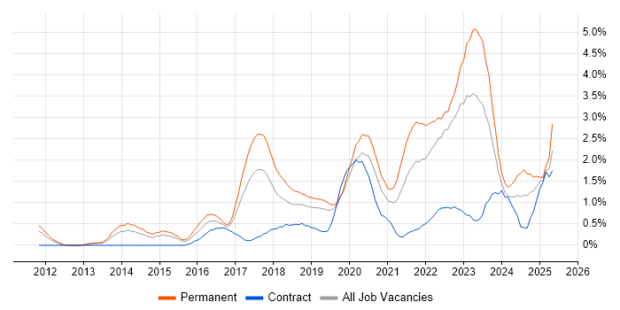 Job vacancy trend for Machine Learning in Warwickshire Job vacancy trend for Machine Learning in Warwickshire