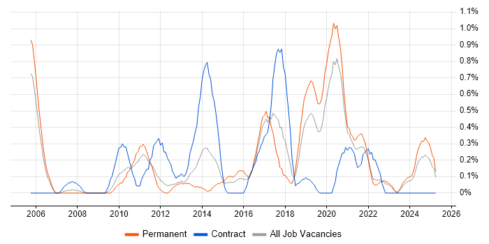Job vacancy trend for Major Incident Management in Warwickshire Job vacancy trend for Major Incident Management in Warwickshire