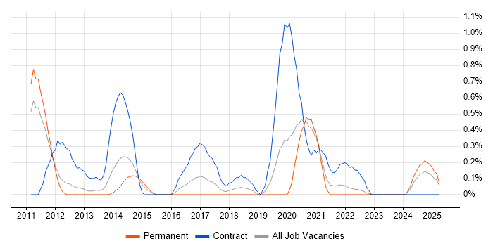 Job vacancy trend for Major Incident Manager in Warwickshire Job vacancy trend for Major Incident Manager in Warwickshire
