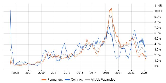 Job vacancy trend for Management Information System in Warwickshire Job vacancy trend for Management Information System in Warwickshire