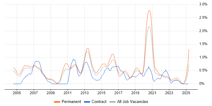 Job vacancy trend for Manual Testing in Warwickshire