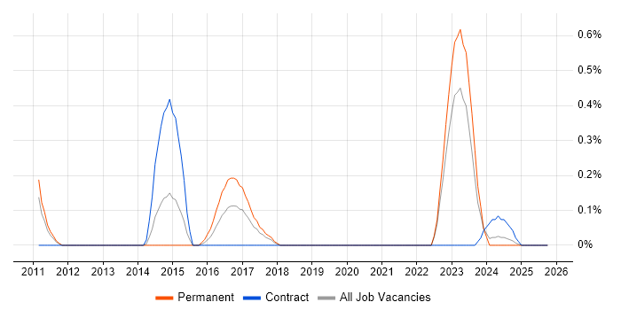 Manufacturing Engineer job vacancy trend in Warwickshire