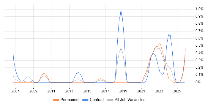 Manufacturing Engineering job vacancy trend in Warwickshire
