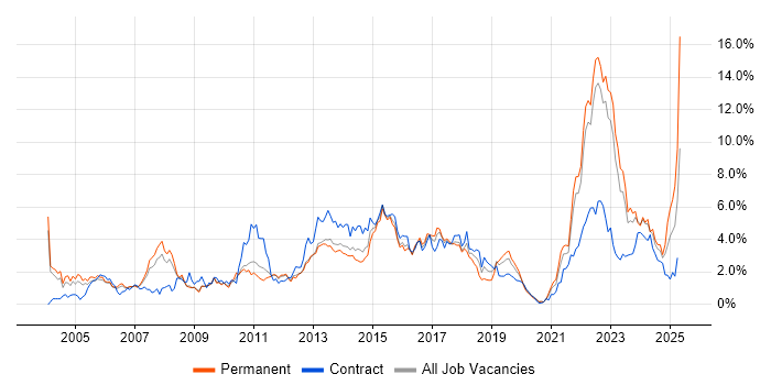 Job vacancy trend for Manufacturing in Warwickshire Job vacancy trend for Manufacturing in Warwickshire