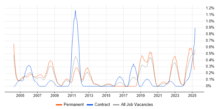 Job vacancy trend for Market Research in Warwickshire