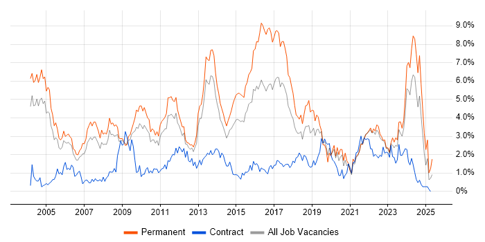 Job vacancy trend for Marketing in Warwickshire Job vacancy trend for Marketing in Warwickshire