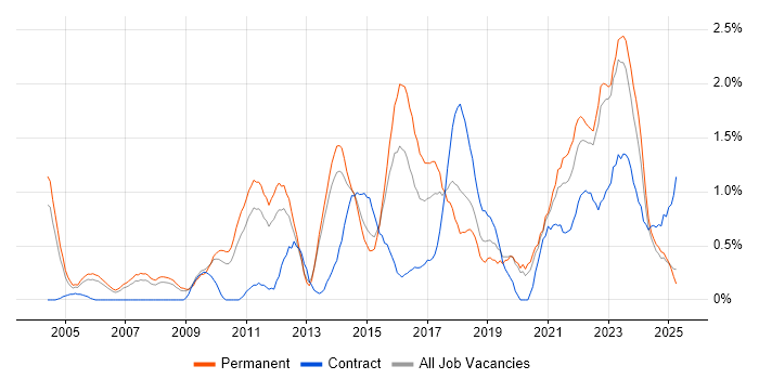 Job vacancy trend for Master's Degree in Warwickshire Job vacancy trend for Master's Degree in Warwickshire