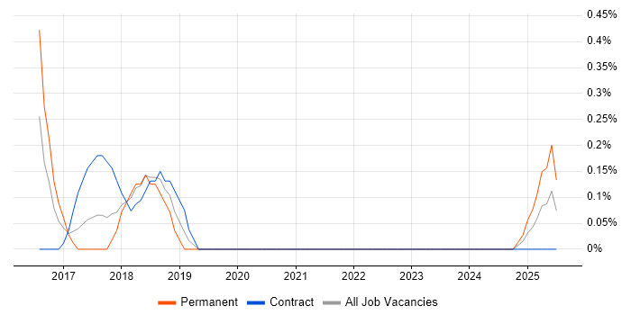 Job vacancy trend for Material Design in Warwickshire