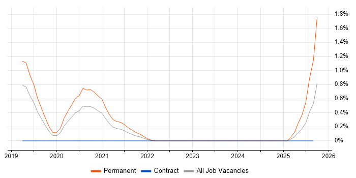Material-UI job vacancy trend in Warwickshire Material-UI job vacancy trend in Warwickshire