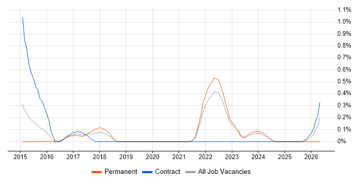 MathWorks job vacancy trend in Warwickshire