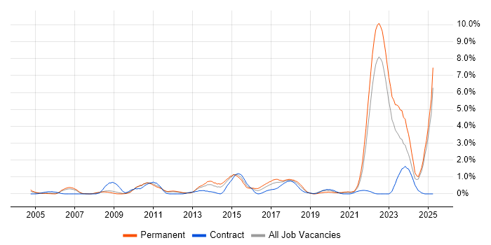 Job vacancy trend for MATLAB in Warwickshire Job vacancy trend for MATLAB in Warwickshire