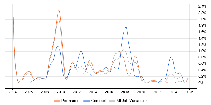 Matrix Management job vacancy trend in Warwickshire