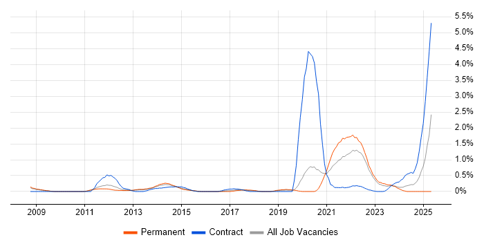 Job vacancy trend for Maya in Warwickshire Job vacancy trend for Maya in Warwickshire