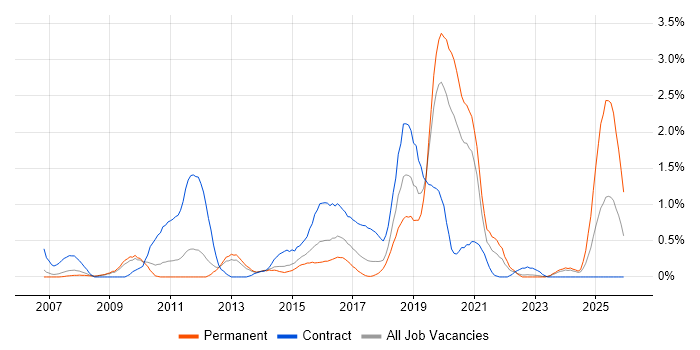 McAfee job vacancy trend in Warwickshire