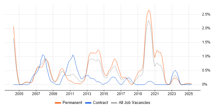 Job vacancy trend for MCSA in Warwickshire Job vacancy trend for MCSA in Warwickshire